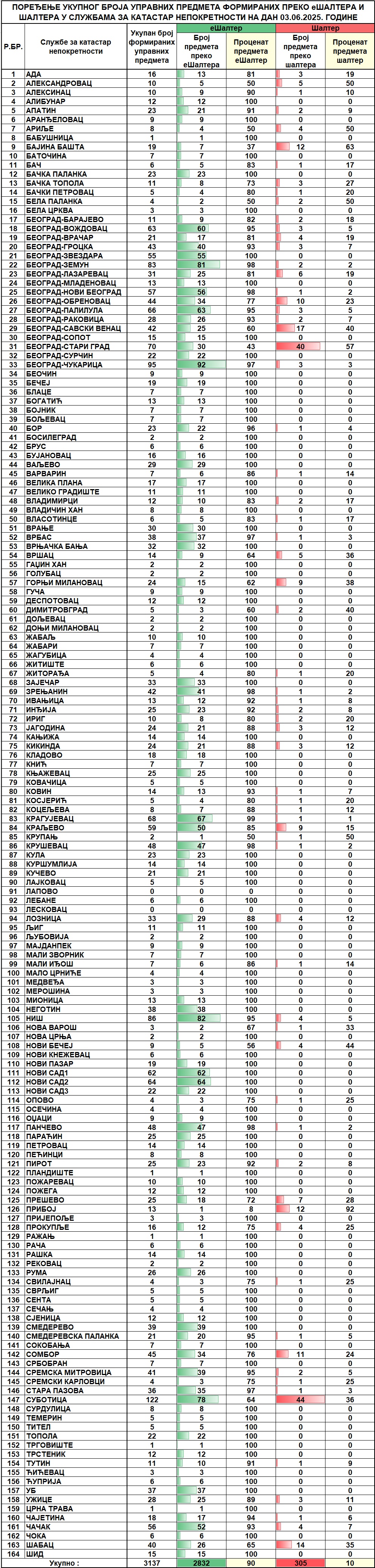 /content/images/stranice/statistika/2025/06/Dnevni izvestaj na dan 03.06.2025.jpg